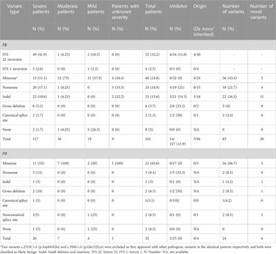 Variant spectrum of F8 and F9 in hemophilia patients from southern China and 26 novel variants